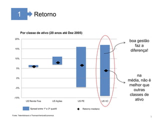 31RetornoPor classe de ativo (20 anos até Dez 2005)boa gestão faz a diferença!na média, não é melhor que outras classes de ativoSpread entre 1º e 3º quartilRetorno medianoFonte: TetenAdvisors e ThomsonVentureEconomics