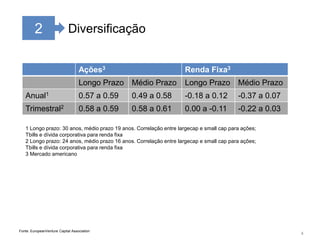 42Diversificação1 Longo prazo: 30 anos, médio prazo 19 anos. Correlação entre largecap e small cap para ações; Tbills e dívida corporativa para renda fixa2 Longo prazo: 24 anos, médio prazo 16 anos. Correlação entre largecap e small cap para ações; Tbills e dívida corporativa para renda fixa3 Mercado americanoFonte: EuropeanVenture Capital Association
