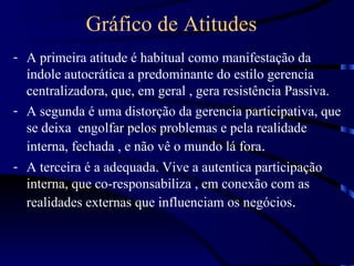 Gráfico de Atitudes
- A primeira atitude é habitual como manifestação da
  índole autocrática a predominante do estilo gerencia
  centralizadora, que, em geral , gera resistência Passiva.
- A segunda é uma distorção da gerencia participativa, que
  se deixa engolfar pelos problemas e pela realidade
  interna, fechada , e não vê o mundo lá fora.
- A terceira é a adequada. Vive a autentica participação
  interna, que co-responsabiliza , em conexão com as
  realidades externas que influenciam os negócios.
 