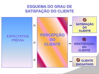 =

SATISFAÇÃO
DO
CLIENTE
>

INSATISFAÇÃO
DO
CLIENTE
<  CLIENTE
ENCANTADO
PERCEPÇÃO
DO
CLIENTE
EXPECTATIVA
PRÉVIA
ESQUEMA DO GRAU DE
SATISFAÇÃO DO CLIENTE
 