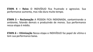 ETAPA 4 – Raiva O INDIVÍDUO fica frustrado e agressivo. Sua
performance aumenta, mas não dura muito tempo.
ETAPA 5 – Reclamação A PESSOA FICA INDIGNADA, contaminando o
ambiente, falando demais e produzindo de menos. Sua performance
nessa etapa é média.
ETAPA 6 – Vitimização Nessa etapa o INDIVÍDUO faz papel de vítima e
tem sua performance baixa.
 