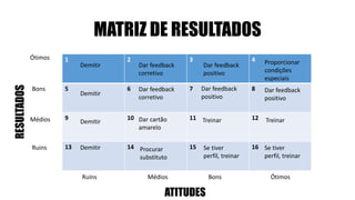 MATRIZ DE RESULTADOS
1 2 3 4
5 6 7 8
9 10 11 12
13 14 15 16
Ótimos
Ruins
Médios
Bons
Ruins Médios Bons Ótimos
RESULTADOS
ATITUDES
Demitir Dar feedback
corretivo
Dar feedback
positivo
Proporcionar
condições
especiais
Demitir
Demitir
Demitir
Dar feedback
corretivo
Dar feedback
positivo
Dar feedback
positivo
Dar cartão
amarelo
Treinar Treinar
Procurar
substituto
Se tiver
perfil, treinar
Se tiver
perfil, treinar
 