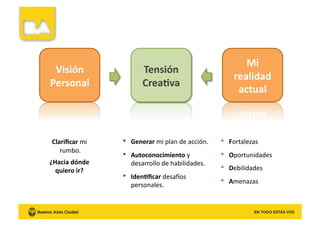Visión	
  
Personal	
  	
  
Tensión	
  
Crea8va	
  
Mi	
  
realidad	
  
actual	
  
Clariﬁcar	
  mi	
  
rumbo.	
  
¿Hacia	
  dónde	
  
quiero	
  ir?	
  	
  
•  Generar	
  mi	
  plan	
  de	
  acción.	
  
•  Autoconocimiento	
  y	
  
desarrollo	
  de	
  habilidades.	
  
•  Iden8ﬁcar	
  desafíos	
  
personales.	
  
•  Fortalezas	
  
•  Oportunidades	
  
•  Debilidades	
  
•  Amenazas	
  
 