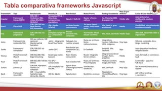 Tabla comparativa frameworks Javascript
Framework Tipo Renderizado Modelo UI Reactividad Ruteo/Forms Tooling/Ecosistema
Peso JS por
defecto* Casos de uso ideales
Angular
Framework
integral (SPA)
CSR, SSR +
Hydration, SSG,
vistas diferibles
(@defer)
Templates HTML +
Directivas;
componentes
standalone
Signals + RxJS; DI
Router y Forms
nativos
CLI, Material, CDK,
@angular/ssr
Medio–alto
Apps enterprise,
dashboards, equipos
grandes
React Librería UI
CSR; SSR/SSG vía
Next/Remix;
RSC/streaming
JSX + Hooks
(VDOM)
setState/Hooks;
concurrencia
3rd party (react-
router, react-hook-
form)
Vite, Next.js, gran
ecosistema
Medio
Flexibilidad, microfrontends,
ecosistema amplio
Vue
Framework
progresivo
CSR; SSR/SSG vía
Nuxt
SFC
(template/script/sty
le); Composition
API
Proxies
(reactive/ref),
computed
Vue Router oficial;
estado con Pinia Vite, Nuxt, DevTools Medio–bajo
SPAs/SSR, desarrollo veloz y
ergonómico
Astro
Framework de
contenido/SSG
SSG por defecto; SSR
opcional;
Islands/partial
hydration
.astro + integración
React/Vue/Svelte
Delegada (no
runtime propio)
Rutas por archivos;
forms
nativos/acciones
Integrations,
Content Collections,
MDX, imágenes
Muy bajo
Sitios de contenido, docs,
blogs, marketing
Svelte
Framework/
compilador
CSR; SSR/SSG vía
SvelteKit
.svelte (SFC)
Reactividad por
compilación ($:),
stores
En SvelteKit
SvelteKit, Vite,
DevTools
Bajo
Apps pequeñas/medianas,
widgets rápidos
Next.js
Meta framework
‑
(React)
SSR/SSG/ISR; RSC;
Edge/streaming
React (app router,
layouts)
React (hooks,
concurrent)
Router integrado;
Server Actions
Integraciones Vercel
(images, fonts,
analytics)
Medio
Apps full stack, e commerce,
‑ ‑
SaaS
Nuxt
Meta framework
‑
(Vue)
SSR/SSG/ISR; híbrido
(Nitro)
Vue SFC +
composables
Vue (reactive/ref)
Rutas por archivos;
Pinia integrada
Módulos (content,
image), DevTools
Medio
Contenido + apps Vue
full stack
‑
SolidJS Librería UI
CSR/SSR; hydration;
islands con
SolidStart
JSX compilado (sin
VDOM)
Signals finos
(createSignal/memo
/effect)
Solid Router;
SolidStart Vite, DevTools Muy bajo
UIs altamente interactivas y
rápidas
Qwik
Framework
resumible
SSR + resumability;
hydration bajo
demanda; Islands
JSX like (Qwik)
‑ Signals/store Qwik City; acciones
Adaptadores
(Vercel/Cloudflare),
Vite
Muy bajo
LCP crítico, landings,
e commerce
‑
 