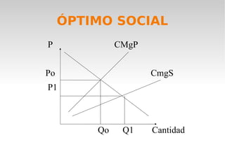 ÓPTIMO SOCIAL P  CMgP  Po  CmgS P1 Qo  Q1  Cantidad 
