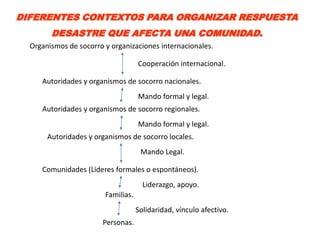 DIFERENTES CONTEXTOS PARA ORGANIZAR RESPUESTA
        DESASTRE QUE AFECTA UNA COMUNIDAD.
  Organismos de socorro y organizaciones internacionales.

                                    Cooperación internacional.

     Autoridades y organismos de socorro nacionales.
                                    Mando formal y legal.
     Autoridades y organismos de socorro regionales.
                                    Mando formal y legal.
       Autoridades y organismos de socorro locales.
                                     Mando Legal.

     Comunidades (Líderes formales o espontáneos).
                                      Liderazgo, apoyo.
                        Familias.
                                    Solidaridad, vínculo afectivo.
                       Personas.
 