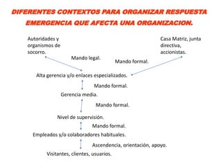 DIFERENTES CONTEXTOS PARA ORGANIZAR RESPUESTA
   EMERGENCIA QUE AFECTA UNA ORGANIZACION.

   Autoridades y                                            Casa Matriz, junta
   organismos de                                            directiva,
   socorro.                                                 accionistas.
                       Mando legal.
                                            Mando formal.

      Alta gerencia y/o enlaces especializados.
                                Mando formal.
                   Gerencia media.
                                 Mando formal.

               Nivel de supervisión.
                               Mando formal.
     Empleados y/o colaboradores habituales.
                               Ascendencia, orientación, apoyo.
          Visitantes, clientes, usuarios.
 