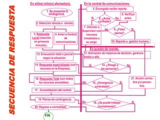 En el(los) sitio(s) afectado(s).          En la central de comunicaciones.

SECUENCIA DE RESPUESTA
                                                                            5. Encargado recibe reporte.
                                      1. Se presenta la
                                        emergencia.                                               8. Verificar
                                                                        Si       6. ¿Aviso     No    aviso.
                                                                                confiable?
                             2. Detección directa o remota.
                                                                   7. Informar a
                                                                  Supervisor con     No       9. ¿Falsa        Si
                           3. Respuesta      4. Aviso a Central      recursos                 alarma?
                          Local (reacción            de            inmediatos a
                           en primeros       comunicaciones          su cargo.               10. Reporte a gestión humana.
                            minutos) .
                                                                       En puesto de mando.
                                                                                                                               ?
                              13. Evacuación total o parcial       11. Activación de instancia de decisión, gerencia
                                   según la situación.             media o alta.

                            14. Respuesta especializada (con           Si           12. ¿Riesgo a         No
                                recursos en la Empresa).                           las personas?.


                            16. Respuesta Total (con todos                                                     21. Acción correc-
                               los recursos accesibles).          No        15. ¿Emergencia         Si          tiva y/o preven-
                                                                              controlada?.                            tiva.
                            17. Consolidación del control.

                               19. Planes de contingencia.
                                                                  No        18. ¿Se puede trabajar             Si
                            20. Regreso a normalidad.                           normalmente?.

                                    FIN
 