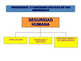 PRIORIDADES O FUNCIONES CRITICAS EN UNA
               EMERGENCIA



             SEGURIDAD
              HUMANA


                              ATENCION MEDICA
EVACUACION      BUSQUEDA Y     DE EMERGENCIA
                 RESCATE
 