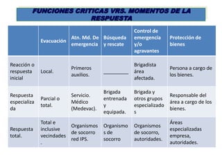 FUNCIONES CRITICAS VRS. MOMENTOS DE LA
                       RESPUESTA
                                                    Control de
                           Atn. Md. De Búsqueda     emergencia      Protección de
              Evacuación
                           emergencia y rescate     y/o             bienes
                                                    agravantes

Reacción o                                          Brigadista
                           Primeros                                 Persona a cargo de
respuesta     Local.                    _________   área
                           auxilios.                                los bienes.
inicial                                             afectada.

                                        Brigada     Brigada y
Respuesta                  Servicio.                                Responsable del
              Parcial o                 entrenada   otros grupos
especializa                Médico                                   área a cargo de los
              total.                    y           especializado
da                         (Medevac).                               bienes.
                                        equipada.   s
              Total e                                               Áreas
                         Organismos     Organismo   Organismos
Respuesta     inclusive                                             especializadas
                         de socorro     s de        de socorro,
total.        vecindades                                            empresa,
                         red IPS.       socorro     autoridades.
              .                                                     autoridades.
 