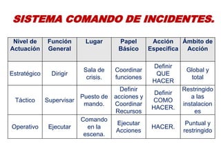 SISTEMA COMANDO DE INCIDENTES.

 Nivel de     Función       Lugar       Papel        Acción   Ámbito de
Actuación     General                   Básico      Especifica Acción

                                                     Definir
                            Sala de    Coordinar                 Global y
Estratégico     Dirigir                               QUE
                             crisis.   funciones                  total
                                                     HACER
                                         Definir                Restringido
                                                      Definir
                           Puesto de   acciones y                  a las
 Táctico      Supervisar                             COMO
                            mando.     Coordinar                instalacion
                                                     HACER.
                                       Recursos                      es
                           Comando
                                       Ejecutar                  Puntual y
Operativo      Ejecutar      en la                   HACER.
                                       Acciones                 restringido
                            escena.
 
