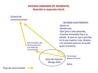 SISTEMA COMANDO DE INCIDENTES.
                             Reacción o respuesta inicial.

       (Central de
       comunicaciones)
                                                               INFORME EXACTAMENTE:
                                                           -Quien es.
                                                           -Donde esta.
                                                           -Que paso o esta pasando,
                                                           -Cuantos lesionados hay y su
                                                           estado, lo que ve, oye o percibe,
                                                           no lo que supone, cree, deduce,
                        Jefe inmediato, jefe               o le contaron pero no recuerda
                        del área, persona
                        con medio de
                                                           quien (rumores).
                        comunicación


                                                                  Persona que
                                                                  detecta el evento
                                               Zona de impacto.
                                                 (Riesgo alto).
                                                                  Avise.
Flujo de comunicación
 