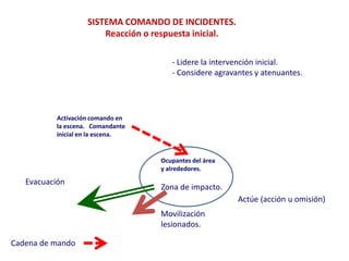 SISTEMA COMANDO DE INCIDENTES.
                       Reacción o respuesta inicial.

                                      - Lidere la intervención inicial.
                                      - Considere agravantes y atenuantes.




          Activación comando en
          la escena. Comandante
          inicial en la escena.


                                   Ocupantes del área
                                   y alrededores.

   Evacuación
                                   Zona de impacto.
                                                        Actúe (acción u omisión)
                                   Movilización
                                   lesionados.

Cadena de mando
 