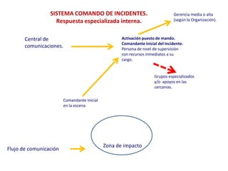 SISTEMA COMANDO DE INCIDENTES.                                 Gerencia media o alta
                   Respuesta especializada interna.                             (según la Organización).



       Central de                                    Activación puesto de mando.
                                                     Comandante inicial del incidente.
       comunicaciones.                               Persona de nivel de supervisión
                                                     con recursos inmediatos a su
                                                     cargo.


                                                                      Grupos especializados
                                                                      y/o apoyos en las
                                                                      cercanías.

                         Comandante inicial
                         en la escena




                                              Zona de impacto
Flujo de comunicación
 