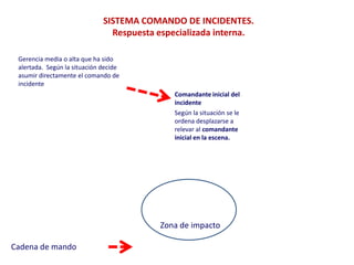 SISTEMA COMANDO DE INCIDENTES.
                                Respuesta especializada interna.

 Gerencia media o alta que ha sido
 alertada. Según la situación decide
 asumir directamente el comando de
 incidente
                                              Comandante inicial del
                                              incidente
                                              Según la situación se le
                                              ordena desplazarse a
                                              relevar al comandante
                                              inicial en la escena.




                                          Zona de impacto

Cadena de mando
 