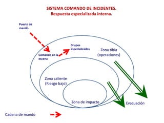 SISTEMA COMANDO DE INCIDENTES.
                         Respuesta especializada interna.

      Puesto de
      mando




                                      Grupos
                                      especializados     Zona tibia
                  Comando en la                        (operaciones)
                  escena




                      Zona caliente
                      (Riesgo bajo)



                                      Zona de impacto                  Evacuación

Cadena de mando
 