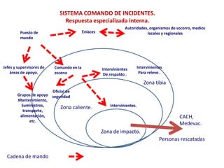 SISTEMA COMANDO DE INCIDENTES.
                              Respuesta especializada interna.
                                                                Autoridades, organismos de socorro, medios
         Puesto de                        Enlaces                          locales y regionales
         mando




Jefes y supervisores de   Comando en la             Intervinientes        Intervinientes
    áreas de apoyo.       escena                     De respaldo .         Para relevo .

                                                                             Zona tibia
                       Oficial de
       Grupos de apoyo seguridad
       Mantenimiento,
         Suministros,                                   Intervinientes.
                            Zona caliente.
          transporte,
        alimentación,                                                                         CACH,
              etc.
                                                                                              Medevac.
                                                    Zona de impacto.
                                                                                      Personas rescatadas


  Cadena de mando
 
