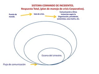 SISTEMA COMANDO DE INCIDENTES.
                 Respuesta Total, (plan de manejo de crisis Corporativo).
                                                         Comunicación a Otras
     Puesto de              Sala de crisis.                instancias según la
     mando.                                            Organización, presidente,
                                                      accionistas, casa matriz, etc.




                                       Escena del siniestro.


Flujo de comunicación
 