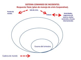 SISTEMA COMANDO DE INCIDENTES.
                Respuesta Total, (plan de manejo de crisis Corporativo).
                              Sala de crisis.
    Puesto de
    mando.                                                          Autoridades,
                                                    Enlaces        organismos de
                                                                  socorro, medios
                                                                nacionales, vínculos
                                                                  internacionales




                                      Escena del siniestro



Cadena de mando
 
