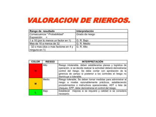 VALORACION DE RIERGOS.
Rango de resultado                      Interpretación
Consecuencia * Probabilidad*            Grado de riesgo
Exposición =
1 a 16 (por lo menos un factor en 1)    G. R. Bajo
Mas de 16 a menos de 32                 G. R. Medio
 32 o mas (dos o mas factores en 4 y    G. R. Alto
ninguno en 1)



 COLOR       RIESGO                            INTERPRETACIÓN
           Alto         Riesgo intolerable, deben establecerse planes y logística de
                        operación, si se decide realizar la actividad deberá demostrarse
    H                   control del riesgo. Se debe contar con aprobación de la
                        gerencia de campo si posterior a los controles el riesgo no
                        disminuye a tolerable.
           Medio        Riesgo tolerable, Se deben tomar medidas para administrar el
                        riesgo a niveles razonablemente prácticos, estableciendo
    M
                        procedimientos o instructivos operacionales, AST o lista de
                        chequeo, EPP, debe demostrarse el control del riesgo.
           Bajo         Establecer mejoras si se requiere y calidad si se considera
    L
                        necesario.
 