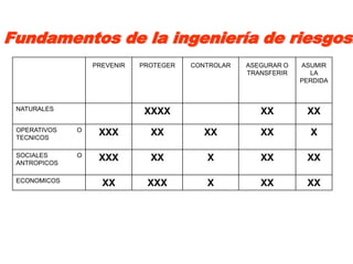 Fundamentos de la ingeniería de riesgos.
                  PREVENIR   PROTEGER   CONTROLAR   ASEGURAR O   ASUMIR
                                                    TRANSFERIR     LA
                                                                 PERDIDA



 NATURALES
                              XXXX                     XX         XX
 OPERATIVOS   O
 TECNICOS
                   XXX         XX          XX          XX          X

 SOCIALES     O
 ANTROPICOS
                   XXX         XX          X           XX         XX

 ECONOMICOS
                    XX        XXX          X           XX         XX
 