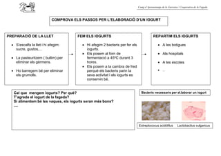 Camp d’Aprenentatge de la Garrotxa / Cooperativa de la Fageda



                            COMPROVA ELS PASSOS PER L’ELABORACIÓ D’UN IOGURT



PREPARACIÓ DE LA LLET                  FEM ELS IOGURTS                                     REPARTIM ELS IOGURTS

  • S’escalfa la llet i hi afegim:       • Hi afegim 2 bacteris per fer els                    • A les botigues
    sucre, gustos,...                      iogurts.
                                         • Els posem al forn de                                • Als hospitals
  • La pasteuritzem ( bullim) per          fermentació a 45ºC durant 3
    eliminar els gèrmens.                  hores.                                              • A les escoles
                                         • Els posem a la cambra de fred
  • Ho barregem bé per eliminar            perquè els bacteris parin la                        •   ...
    els grumolls.                          seva activitat i els iogurts es
                                           conservin bé.


   Cal que mengem iogurts? Per què?                                             Bacteris necessaris per el.laborar un iogurt
   T’agrada el iogurt de la fageda?
   Si alimentem bé les vaques, els iogurts seran més bons?
   ....




                                                                              Estreptococus acidòfilus          Lactobacilus vulgaricus
 
