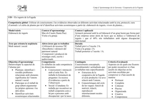 Camp d’Aprenentatge de la Garrotxa / Cooperativa de la Fageda




UD – Els iogurts de la Fageda

Competència global: Utilitzar els coneixements i les evidències observades en diferents activitats relacionades amb la cria, protecció, cura
d’animals i el cultiu de plantes per tal d’identificar activitats econòmiques a partir de: elaboració de iogurts, vivers de plantes,...

Model teòric                        Context d’aprenentatge                Context i aplicació
Elaboració de iogurts               Mas els Casals (Santa Pau)            Actuació personal amb la col·laboració d’un grup humà que forma part
                                    Visita a la granja                    d’una empresa sense ànim de lucre que es dedica a l’elaboració de
                                                                          iogurts i que el 60% són treballadors amb alguna discapacitat
                                                                          intel.lectual
Àrea que orienta la seqüència       Altres àrees que es treballen         Durada
Medi natural i social               -Utilització de recursos TIC          Treball previ a l’escola: 2 h.
                                    -Descoberta i valoració del           Visita a la granja: 2 h.
                                    patrimoni natural                     Treball posterior a l’escola: 1 h.
                                    -Comprensió i producció de
                                    missatges orals, escrits i
                                    audiovisuals
Objectius d’aprenentatge            Competències                          Continguts                             Criteris d’avaluació
Desenvolupar la capacitat de        Es treballen de cada competència      Coneixements conceptuals,              Aspectes en els quals ens fixarem
l’alumne per:                       les dimensions:                       procedimentals i actitudinals que      per poder reconèixer si s’han
    • Plantejar, identificar i          • Coneixement i interacció        es treballen més específicament:       assolit els objectius en les
       resoldre problemes                   amb el món físic: Es              • Estructura de la                 activitats escollides per
       relacionats amb elements             treballa la formulació de             cooperativa de la Fageda:      comprovar si s’han assolit de
       significatius de l’entorn            preguntes i la recerca                el cicle productiu i la seva   manera:
       natural i social                     d’evidències a partir de              relació amb l’entorn.              • Pertinent
    • Participar en el treball de           l’observació.                     • Característiques del cicle           • Completa
       grup sabent argumentar           • Social i Ciutadana: Es                  de les vaques: funció de           • Coherent
       les pròpies opinions i les           treballa per reconèixer un            nutrició, relació,                 • Precisa
       dels altres                          treball cooperatiu com a              reproducció                        • Organitzada
    • Identificar activitats                bé per a persones amb                 interelacionant escales            • Creativa
       econòmiques relacionades             discapacitat i per la tasca           diferents.                         • Compromesa
 