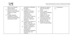 Camp d’Aprenentatge de la Garrotxa / Cooperativa de la Fageda


    amb la cria d’animals i          sostenible en l’elaboració   •   Elaboració de iogurts a           •   Col.laborativa
    cultiu de plantes                de iogurts.                      partir de la llet de la           •   ...
•   Mostrar interès per la       •   Comunicativa i                   granja.
    protecció i cura d’animals       lingüística: es treballa     •   Cerca i contrast
    i plantes de l’entorn            l’expressió oral com a           d’informació en diferents
    proper                           instrument de                    suports sobre la
•   Formular preguntes               comunicació dels                 cooperativa i les seva
    científiques i construir         coneixements i a partir de       estructura de treball.
    respostes coherents amb el       textos que descriuen ,       •   Valoració d’actuacions
    coneixement científic            expliquen o organitzen           que contribueixen a la
                                     informació.                      protecció del medi.
                                 •   Comunicativa artística: es   •   Posada en comú de la
                                     treballa a partir de             síntesi dels aprenentatges.
                                     dibuixos i fotografies que
                                     il·lustren la informació.
                                 •   Aprendre a aprendre: Es
                                     treballa a partir
                                     d’estimular el
                                     plantejament de preguntes,
                                     expressin idees i les
                                     contrastin.
 