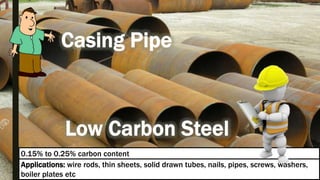 Applications: wire rods, thin sheets, solid drawn tubes, nails, pipes, screws, washers,
boiler plates etc
0.15% to 0.25% carbon content
 