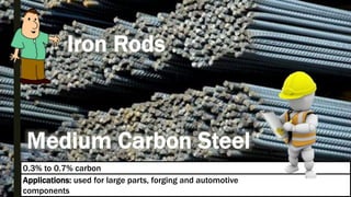 Applications: used for large parts, forging and automotive
components
0.3% to 0.7% carbon
 