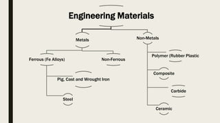 Engineering Materials
Metals
Ferrous (Fe Alloys)
Pig, Cast and Wrought Iron
Steel
Non-Ferrous
Non-Metals
Polymer (Rubber Plastic
Composite
Carbide
Ceramic
 