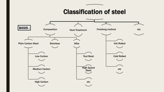 Classification of steel
Composition
Plain Carbon Steel
Low Carbon
Medium Carbon
High Carbon
Stainless Alloy
Tool Steel
High Speed
Steel
etc
Heat Treatment Finishing method
Hot Rolled
Cold Rolled
etc
etc
BASIS :
 