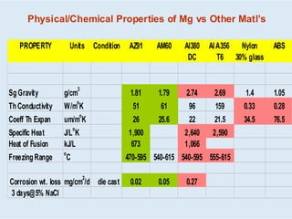 Physical/Chemical Properties of MgPhysical/Chemical Properties of Mg vsvs OtherOther Matl’sMatl’s
PROPERTY Units Condition AZ91 AM60 Al380 AlA356 Nylon ABS
DC T6 30% glass
SgGravity g/cm
3
1.81 1.79 2.74 2.69 1.4 1.05
ThConductivity W/m
o
K 51 61 96 159 0.33 0.28
Coeff Th Expan um/m
o
K 26 25.6 22 21.5 34.5 76.5
Specific Heat J/L
o
K 1,900 2,640 2,590
Heat of Fusion kJ/L 673 1,066
FreezingRange
o
C 470-595 540-615 540-595 555-615
Corrosion wt. loss mg/cm
2
/d die cast 0.02 0.05 0.27
3 days@5% NaCl
 