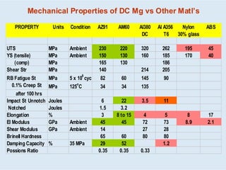 Mechanical Properties of DC MgMechanical Properties of DC Mg vsvs OtherOther Matl’sMatl’s
PROPERTY Units Condition AZ91 AM60 Al380 Al A356 Nylon ABS
DC T6 30% glass
UTS MPa Ambient 230 220 320 262 195 45
YS (tensile) MPa Ambient 150 130 160 185 170 40
(comp) MPa 165 130 186
Shear Str MPa 140 214 205
RB Fatigue St MPa 5 x 10
8
cyc 82 60 145 90
0.1% Creep St MPa 125
o
C 34 34 135
after 100 hrs
Impact St Unnotch Joules 6 22 3.5 11
Notched Joules 1.5 3.2
Elongation % 3 8 to 15 4 5 8 17
El Modulus GPa Ambient 45 45 72 73 8.9 2.1
Shear Modulus GPa Ambient 14 27 28
Brinell Hardness 65 60 80 80
Damping Capacity % 35 MPa 29 52 1.2
Possions Ratio 0.35 0.35 0.33
 