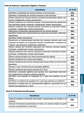 Tema III. Números e Operações/Álgebra e Funções

                                          Descritores                                    8ª/9º EF
     Identificar	a	localização	de	números	inteiros	na	reta	numérica                        D16
     Identificar	a	localização	de	números	racionais	na	reta	numérica                       D17
     Efetuar cálculos com números inteiros, envolvendo as operações (adição, sub-
                                                                                           D18
     tração, multiplicação, divisão, potenciação)
     Resolver	problema	com	números	naturais,	envolvendo	diferentes	significados	
                                                                                           D19
     das operações (adição, subtração, multiplicação, divisão, potenciação)
     Resolver problema com números inteiros envolvendo as operações (adição,               D20
     subtração, multiplicação, divisão, potenciação)
     Reconhecer as diferentes representações de um número racional                         D21
     Identificar	fração	como	representação	que	pode	estar	associada	a	diferentes	
                                                                                           D22
     significados
     Identificar	frações	equivalentes                                                      D23
     Reconhecer as representações decimais dos números racionais como uma
     extensão	 do	 sistema	 de	 numeração	 decimal,	 identificando	 a	 existência	 de	     D24
     “ordens”	como	décimos,	centésimos	e	milésimos
     Efetuar cálculos que envolvam operações com números racionais (adição,
                                                                                           D25
     subtração, multiplicação, divisão, potenciação)
     Resolver problema com números racionais envolvendo as operações (adição,              D26
     subtração, multiplicação, divisão, potenciação)
     Efetuar cálculos simples com valores aproximados de radicais                          D27
     Resolver problema que envolva porcentagem                                             D28
     Resolver problema que envolva variação proporcional, direta ou inversa, entre
                                                                                           D29
     grandezas
     Calcular o valor numérico de uma expressão algébrica                                  D30
     Resolver problema que envolva equação do 2.º grau                                     D31
     Identificar	a	expressão	algébrica	que	expressa	uma	regularidade	observada	
                                                                                           D32
     em	seqüências	de	números	ou	figuras	(padrões)
     Identificar	 uma	 equação	 ou	 inequação	 do	 1.º	 grau	 que	 expressa	 um	 pro-


                                                                                                     Unidade 5 Matemática
                                                                                           D33
     blema
     Identificar	um	sistema	de	equações	do	1.º	grau	que	expressa	um	problema               D34
     Identificar	a	relação	entre	as	representações	algébrica	e	geométrica	de	um	
                                                                                           D35
     sistema de equações do 1.º grau


 Tema Iv. Tratamento da informação

                                  Descritores                                            8ª/9º EF
     Resolver problema envolvendo informações apresentadas em tabelas e/ou                 D36
     gráficos
     Associar	informações	apresentadas	em	listas	e/ou	tabelas	simples	aos	gráfi-
     cos que as representam e vice-versa                                                   D37

                                                                                                    153
 
