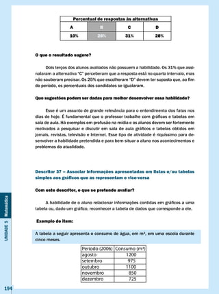 Percentual de respostas às alternativas
                                          A                 B               c               D
                                          10%             28%             31%              28%



                       O que o resultado sugere?

                            Dois terços dos alunos avaliados não possuem a habilidade. Os 31% que assi-
                       nalaram	a	alternativa	“C”	perceberam	que	a	resposta	está	no	quarto	intervalo,	mas	
                       não	souberam	precisar.	Os	25%	que	escolheram	“D”	devem	ter	suposto	que,	ao	fim	
                       do período, os percentuais dos candidatos se igualaram.

                       Que sugestões podem ser dadas para melhor desenvolver essa habilidade?

                             Esse é um assunto de grande relevância para o entendimento dos fatos nos
                       dias	de	hoje.	É	fundamental	que	o	professor	trabalhe	com	gráficos	e	tabelas	em	
                       sala de aula. Há exemplos em profusão na mídia e os alunos devem ser fortemente
                       motivados	 a	 pesquisar	 e	 discutir	 em	 sala	 de	 aula	 gráficos	 e	 tabelas	 obtidos	 em	
                       jornais, revistas, televisão e Internet. Esse tipo de atividade é riquíssimo para de-
                       senvolver a habilidade pretendida e para bem situar o aluno nos acontecimentos e
                       problemas da atualidade.




                       Descritor 37 – Associar informações apresentadas em listas e/ou tabelas
                       simples aos gráficos que as representam e vice-versa

                       com este descritor, o que se pretende avaliar?
Unidade 5 Matemática




                       	    A	habilidade	de	o	aluno	relacionar	informações	contidas	em	gráficos	a	uma	
                       tabela	ou,	dado	um	gráfico,	reconhecer	a	tabela	de	dados	que	corresponde	a	ele.

                       Exemplo de item:

                       A tabela a seguir apresenta o consumo de água, em m³, em uma escola durante
                       cinco meses.




   194
 