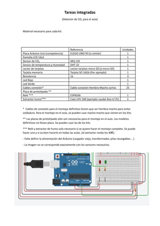 Tareas integradas
(Detector de CO2 para el aula)
Material necesario para cada kit:
Referencia Unidades
Placa Arduino Uno (competencia) ELEGO UNO R3 (o similar) 1
Pantalla LCD 16x2 1
Sensor de CO2 MQ 135 1
Sensor de temperatura y Humedad DHT 22 1
Lector de tarjetas Lector tarjetas micro SD (o micro SD) 1
Tarjeta memoria Tarjeta SD 16Gb (Por ejemplo) 1
Resistencia 1k 3
Led Rojo 1
Led Verde 1
Cables conexión* Cable conexión Hembra-Macho cortos 25
Placa de prototipado **
Relé *** ESP8266 1
Extractor humo*** Cata LHV 160 (ejemplo caudal 4oo m3
/h) 1
* Cables de conexión para el montaje definitivo tienen que ser hembra-macho para evitar
soldadura. Para el montaje en el aula, se pueden usar macho-macho que vienen en los kits.
** Las placas de prototipado sólo son necesarias para el montaje en el aula. Los modelos
definitivos no llevan placa. Se pueden usar las de los kits.
*** Relé y extractor de humo solo necesario si se quiere hacer el montaje completo. Se puede
hacer uno y si va bien hacerlo en todas las aulas. (el extractor ronda los 40€).-
- Falta definir la alimentación del Arduino (cargador viejo, transformador, pilas recargables…)
- La imagen no se corresponde exactamente con los sensores necesarios.
 