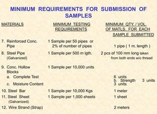 MINIMUM REQUIREMENTS FOR SUBMISSION OF
SAMPLES
MATERIALS MINIMUM TESTING MINIMUM QTY. / VOL.
REQUIREMENTS OF MATLS. FOR EACH
SAMPLE SUBMITTED
7. Reinforced Conc. 1 Sample per 50 pipes or
Pipe 2% of number of pipes 1 pipe ( 1 m. length )
8. Steel Pipe 1 Sample per 500 m lgth. 2 pcs of 100 mm long taken
(Galvanized) from both ends w/o thread
9. Conc. Hollow 1 Sample per 10,000 units
Blocks
a. Complete Test 6 units
b. Strength 3 units
c. Moisture Content 3 units
10. Steel Bar 1 Sample per 10,000 Kgs 1 meter
11. Steel Sheet 1 Sample per 1,000 sheets 1 sheet
(Galvanized)
12. Wire Strand (Strap) 2 meters
 