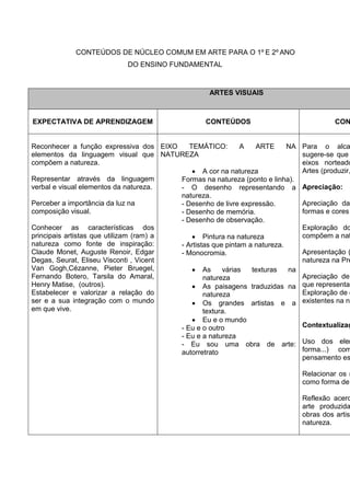 CONTEÚDOS DE NÚCLEO COMUM EM ARTE PARA O 1º E 2º ANO
                            DO ENSINO FUNDAMENTAL



                                                   ARTES VISUAIS



EXPECTATIVA DE APRENDIZAGEM                       CONTEÚDOS                               CON


Reconhecer a função expressiva dos EIXO     TEMÁTICO:        A    ARTE     NA   Para o alca
elementos da linguagem visual que NATUREZA                                      sugere-se que
compõem a natureza.                                                             eixos norteado
                                                 A cor na natureza              Artes (produzir,
Representar através da linguagem         Formas na natureza (ponto e linha).
verbal e visual elementos da natureza.   - O desenho representando a            Apreciação:
                                         natureza.
Perceber a importância da luz na         - Desenho de livre expressão.          Apreciação da
composição visual.                       - Desenho de memória.                  formas e cores
                                         - Desenho de observação.
Conhecer as características dos                                                 Exploração do
principais artistas que utilizam (ram) a         Pintura na natureza            compõem a nat
natureza como fonte de inspiração:       - Artistas que pintam a natureza.
Claude Monet, Auguste Renoir, Edgar      - Monocromia.                          Apresentação (
Degas, Seurat, Eliseu Visconti , Vicent                                         natureza na Pré
Van Gogh,Cézanne, Pieter Bruegel,                As    várias    texturas  na
Fernando Botero, Tarsila do Amaral,              natureza                       Apreciação de
Henry Matise, (outros).                          As paisagens traduzidas na     que representam
Estabelecer e valorizar a relação do             natureza                       Exploração de d
ser e a sua integração com o mundo               Os grandes artistas e a        existentes na na
em que vive.                                     textura.
                                                 Eu e o mundo
                                         - Eu e o outro                         Contextualizaç
                                         - Eu e a natureza
                                         - Eu sou uma obra de arte:             Uso dos elem
                                         autorretrato                           forma...) com
                                                                                pensamento es

                                                                                Relacionar os r
                                                                                como forma de

                                                                                Reflexão acerc
                                                                                arte produzida
                                                                                obras dos artist
                                                                                natureza.
 