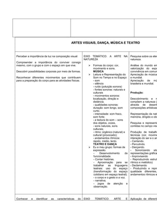 ARTES VISUAIS, DANÇA, MÚSICA E TEATRO



Perceber a importância da luz na composição visual.       EIXO TEMÁTICO:       A   ARTE     NA     Pesquisa sobre os elem
                                                          NATUREZA                                 natureza.
Compreender a importância do conviver consigo
mesmo, com o grupo e com o espaço em que vive.                  Formas do corpo: cor,             Análise do mundo em
                                                                 movimento e sons.                 valorização do espa
Descobrir possibilidades corporais por meio de formas.           MÚSICA                            convivência em comun
                                                                Leitura e Representação do        Apreciação de música
Reconhecer diferentes movimentos que contribuem                  Som no Tempo e no Espaço          e mundial.
para a preparação do corpo para as atividades físicas.           - som                             Apreciação de mú
                                                                 - silêncio                        brasileira e mundial.
                                                                 - ruído (poluição sonora)
                                                                 - fontes sonoras: naturais e
                                                                 culturais                         Produção:
                                                                 - movimentos sonoros:
                                                                 localização, direção e            Descobrimento e re
                                                                 distância.                        compõem a natureza (p
                                                                 - qualidades sonoras:             através de desenh
                                                                 duração: som longo, som           composições artísticas
                                                                 curto;
                                                                 - intensidade: som fraco,         Representação da natu
                                                                 som forte;                        memória, dirigido e obs
                                                                 - a textura do som – sons
                                                                 dos objetos, vozes,               Pesquisa e representa
                                                                 - sons naturais, sons             contidas no campo visu
                                                                 culturais;
                                                                 - ritmo: orgânico (natural) e     Produção de trabalho
                                                                 cultural (provocado);             técnicas (cor, movime
                                                                 - andamentos rítmicos:            interação do ser e o am
                                                                 rápido, médio, lento.             - Cantando.
                                                                 TEATRO E DANÇA                    - Percutindo.
                                                                Eu e meu grupo: formas de         - Dançando.
                                                                 expressão.                        - Sonorizando situ
                                                                  -     Desenvolvimento       da   representações gráfica
                                                                  funcionalidade.                  - Improvisando
                                                                  - Contar histórias.              - Reproduzindo estrutu
                                                                  - Aproximação para se            rítmico e melódico)
                                                                  trabalhar    as     linguagens   - Declamando
                                                                  teatrais: uso do espaço          - Produzindo e repro
                                                                  (transformação do espaço         qualidade diferentes,
                                                                  cotidiano em espaço teatral);    andamentos rítmicos e
                                                                  - o corpo e o gesto e a voz.
                                                                  - narrativa;
                                                                  - jogos de atenção e
                                                                  observação.



Conhecer    e   identificar   as   características   do   EIXO    TEMÁTICO:        ARTE       E    Aplicação de diferente
 