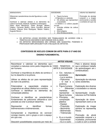 abstracionismo.                                           SOCIEDADE                            volume nos desenhos e

Diferenciar características da arte figurativa e a arte      Figura humana                    Promoção de atividad
abstrata.                                                    - O figurativo e o abstrato.      corporal e a imagina
                                                             Os artistas que representam      promovendo a socializ
Conhecer e valorizar artistas e os elementos da                 a sociedade.                   o contexto em que vive
cultura municipal, estadual, brasileira e estrangeira.      - O folclore e a cultura popular
Sólon Alves Mendonça, Peiter Bruegel, Mestre                na arte.
Vitalino, Fernando Botero, Flávio Carvalho, Manuel           Grandes artistas da cultura
Eudácio, Dileusa Dinis Rodrigues, Mestre Vitalino,              popular.
Augusto Renoir...                                            Arte Indígena.
                                                             Arte Afrodescendente.


             OS ARTISTAS LOCAIS DEVERÃO SER TRABALHADOS DE ACORDO COM A
              TEMÁTICA DO ANO/SÉRIE E MATURIDADE DOS ALUNOS.
             OS ARTISTAS MENCIONADOS SÃO APENAS UMA SUGESTÃO, PODENDO O
              PROFESSOR AMPLIAR/SUBSTITUIR A RELAÇÃO DE ARTISTAS.



                CONTEÚDOS DE NÚCLEO COMUM EM ARTE PARA O 3º ANO DO
                                       ENSINO FUNDAMENTAL


                                                     ARTES VISUAIS
 Reconhecer e valorizar os elementos que                                 Para o alcance dessas
 compõem a natureza como parte integrante do EIXO TEMÁTICO: A que o professor trabalhe
 ser humano.                                      ARTE E SOCIEDADE       da aprendizagem em A
                                                                         contextualizar):
 Conhecer a importância do efeito de sombra e        Cor, natureza e
 luz no desenho e na pintura.                          sociedade         Apreciação:
                                                       - Luz e sombra.
 Utilizar os efeitos da cor para representação         - Policromia.     Apreciação da natureza,
 do real e do pictórico.                               - O real e o cores existentes.
                                                       pictórico.
 Potencializar a capacidade criadora e               Figura humana      Exploração dos diversos
 imaginativa ao utilizar efeitos luz e sombra.         -      Diferentes a sociedade e a naturez
 Conhecer e identificar os elementos da                maneiras       de
 composição plástica.                                  representar     a Apresentação (noção
                                                       figura humana.    natureza na Pré-história
 Conhecer e identificar as características           Princípios      da
 fundamentais da policromia utilizando-a com           composição        Apreciação de obras d
 precisão ao criar e produzir desenhos.                plástica:         representam (ram) a nat
                                                       - Espaço
 Representar        e       identificar    formas      - Proporção       Exploração de imagen
 bidimensionais e tridimensionais.                     - Movimento       sombra na representaç
                                                       - Bidimensão      físicos.
 Compreender a importância do conviver                 - Tridimensão
 consigo mesmo, com o grupo e com o espaço                               Promoção de ativida
 em que vive.                                        Eu e o mundo       expressão corporal e a
                                                       - Autorretrato    inusitados, promovendo
 Descobrir possibilidades corporais por meio de        - Eu e o outro    o outro e com o contexto
 