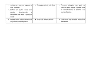 Arriscar-se a escrever segundo as     Produção de texto pelo aluno   Promover     situações   nas   quais   as
suas hipóteses                                                       crianças sejam levadas a pensar sobre
Refletir em duplas sobre seus                                        as especificidades do sistema e da
escritos      demonstrando       a                                   escrita alfabética.
capacidade de rever a produção
inicial
Revisar textos próprios e de outros   Prática de revisão de texto    Observação de aspectos ortográficos
do ponto de vista ortográfico.                                       trabalhados.
 