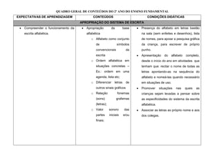 QUADRO GERAL DE CONTEÚDOS DO 2º ANO DO ENSINO FUNDAMENTAL
EXPECTATIVAS DE APRENDIZAGEM                CONTEÚDOS                              CONDIÇÕES DIDÁTICAS
                                     APROPRIAÇÃO DO SISTEMA DE ESCRITA
   Compreender o funcionamento da       Apropriação         da          base   Presença do alfabeto em letras bastão
   escrita alfabética.                  alfabética                             na sala (sem enfeites e desenhos), lista
                                           o Alfabeto como conjunto            de nomes, para apoiar a pesquisa gráfica
                                               de                símbolos      da criança, para escrever de próprio
                                               convencionais             da    punho.
                                               escrita                         Apresentação     do   alfabeto   completo,
                                           o Ordem alfabética em               desde o início do ano em atividades que
                                               situações concretas –           tenham que: recitar o nome de todas as
                                               Ex.: ordem em uma               letras apontando-as na sequência do
                                               agenda, lista etc;              alfabeto e nomeá-las quando necessário
                                           o Diferenciar       letras    de    em situações de uso.
                                               outros sinais gráficos          Promover      situações   nas    quais   as
                                           o Relação             fonemas       crianças sejam levadas a pensar sobre
                                               (sons)            grafemas      as especificidades do sistema da escrita
                                               (letras);                       alfabética.
                                           o Valor         sonoro        das   Associar as letras ao próprio nome e aos
                                               partes      iniciais     e/ou   dos colegas.
                                               finais;
 