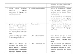 conhecidos ou relatar experiências e
                                                                          acontecimentos do cotidiano.
Recontar      histórias       conhecidas   Reconto de textos literários   Garantir no planejamento             situações
recuperando                     algumas                                   onde    os    alunos      possam       recontar
características da linguagem do                                           narrativas   literárias   (contos,     fábulas,
texto lido pelo professor;                                                histórias infantis).
                                                                          Ler narrativas e contos para as crianças
                                                                          tornando     observáveis    as     linguagens
                                                                          próprias a este tipo de texto explicitando
                                                                          o comportamento leitor.
Apropriar-se gradativamente dos            Rodas de leitura.              Conversas em torno de textos que
usos e convenções dos sistemas                                            ajudem os alunos a compreender e
notacionais    e    discursivos     que                                   distinguir características da linguagem
incluem a linguagem escrita com                                           oral e escrita.
seus diversos gêneros e tipos de
textos
Apropriar-se da linguagem própria          Leitura de textos literários   Saraus literários para que os alunos
dos diferentes gêneros textuais                                           possam narrar ou recontar histórias,
                                                                          declamar     poesias,     parlendas,     trava-
                                                                          línguas.
Participar     de       situações    de    Leitura e comunicação oral.    Roda de curiosidade, roda de biblioteca,
intercâmbio    oral,      ouvindo   com                                   conversas realizadas a partir de leituras
atenção,     formular     e    responder                                  compartilhadas coletivas ou em duplas.
perguntas, explicar e compreender                                         Discussão     relacionada     aos      projetos
explicações, manifestar opiniões                                          didáticos.
 