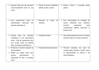 Escrever ainda que não escrevam            Escrita de textos epistolares     Propor a leitura         e produção desse
convencionalmente texto de uso             (bilhete, cartão, convite)        gênero.
social.




Usar       conhecimento      sobre    as   Reescrita    de     textos   de   Criar oportunidades de situações de
características        estruturais   dos   memória.                          escrita    individuais     e/ou   coletivas,
poemas, parlendas etc.                                                       tornando          observáveis             suas
                                                                             características   gráficas   estruturais    e
                                                                             função social.


Produzir      listas    em     contextos   Produção de listas.               Criar oportunidades para que as crianças
necessários a uma comunicação                                                escrevam listas com função social real.
social - lista de ingredientes para
uma receita, títulos de histórias
lidas, brincadeiras preferidas etc.
Arriscar-se a escrever segundo as          Produção de texto pelo aluno.     Promover     situações     nas    quais     as
suas hipóteses.                                                              crianças sejam levadas a pensar sobre
Refletir em duplas sobre seus                                                as especificidades do sistema e da
escritos        demonstrando          a                                      escrita alfabética.
capacidade de rever a produção
inicial.
 