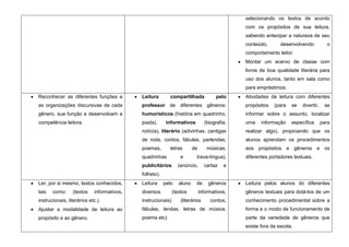 selecionando os textos de acordo
                                                                                              com os propósitos de sua leitura,
                                                                                              sabendo antecipar a natureza de seu
                                                                                              conteúdo,       desenvolvendo           o
                                                                                              comportamento leitor.
                                                                                              Montar um acervo de classe com
                                                                                              livros de boa qualidade literária para
                                                                                              uso dos alunos, tanto em sala como
                                                                                              para empréstimos.
Reconhecer as diferentes funções e           Leitura        compartilhada             pelo    Atividades de leitura com diferentes
as organizações discursivas de cada          professor de diferentes gêneros:                 propósitos   (para   se   divertir,    se
gênero, sua função e desenvolvam a           humorísticos (história em quadrinho,             informar sobre o assunto, localizar
competência leitora.                         piada),      informativos          (biografia,   uma    informação    específica       para
                                             notícia), literário (adivinhas, cantigas         realizar algo), propiciando que os
                                             de roda, contos, fábulas, parlendas,             alunos aprendam os procedimentos
                                             poemas,        letras       de      músicas,     aos propósitos e gêneros e os
                                             quadrinhas           e       trava-língua),      diferentes portadores textuais.
                                             publicitários      (anúncio,       cartaz   e
                                             folheto).
Ler, por si mesmo, textos conhecidos,        Leitura     pelo    aluno    de      gêneros     Leitura pelos alunos do diferentes
tais   como:     (textos     informativos,   diversos         (textos         informativos,   gêneros textuais para dotá-los de um
instrucionais, literários etc.).             instrucionais)       (literários      contos,    conhecimento procedimental sobre a
Ajustar a modalidade de leitura ao           fábulas, lendas, letras de música,               forma e o modo de funcionamento de
propósito e ao gênero.                       poema etc)                                       parte da variedade de gêneros que
                                                                                              existe fora da escola.
 