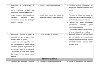 Desenvolver       a     compreensão             de    Leitura e interpretação de textos.          Promover práticas discursivas em
textos.                                                                                           relação às temáticas propostas nos
Ler   e      interpretar    a       partir     das                                                textos
informações implícitas e explícitas
Ler por si mesmos diferentes gêneros                  Leitura pelo aluno de textos de             Promover a leitura de textos de
(narrativos,          literários,            textos   divulgação científica e textos literários   divulgação científica e reapresentar o
instrucionais, textos de divulgação                                                               conteúdo utilizando suas palavras.
científica e notícias)                                                                            Localizar   nos   textos   informações
                                                                                                  previamente       solicitadas,   grifar
                                                                                                  informações completas.
                                                                                                  Ler com ritmo e entonação divertindo-
                                                                                                  se ou se entretendo com a leitura.
Reconhecer palavras a partir de                       Leitura de textos de memória                Atividades de leitura para os alunos
situações em que o aluno possa                                                                    que não sabe ler convencionalmente
ajustar o falado ao escrito;                                                                      oferendo textos de memória, em que
Localizar um nome específico numa                                                                 a tarefa é descobrir o que está escrito
lista de palavras do mesmo campo                                                                  em cada parte.
semântico (nomes, ingredientes de
uma receita e peças de um jogo etc.);
Ler legendas ou parte delas a partir
das imagens e de outros índices
gráficos .
                                                         COMUNICAÇÃO ORAL
Participar de diferentes situações                    Emprego de variedades da língua             Utilizar a linguagem oral sabendo
 