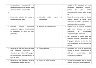 comunicativas,     considerando    e                                            adequá-la      às     situações          em    que
respeitando as opiniões alheias e as                                            expressem          sentimento,           opiniões,
diferentes formas de expressão;                                                 pontos         de          vista,          relatar
                                                                                acontecimentos, expor sobre temas
                                                                                etc.
Desenvolver atitudes de escuta e       Interação       verbal    (regras   de   Rodas de conversa em que os alunos
planejamento das falas                 convivências)                            possam       escutar       e   narrar         fatos
                                                                                conhecidos ou relatar experiências e
                                                                                acontecimentos do cotidiano
Recontar      histórias   conhecidas   Reconto de textos literários             Solicitar que as crianças recontem
recuperando algumas características                                             após       ouvir    leituras        de     conto,
da linguagem do texto lido pelo                                                 articulando           às        modalidades
professor;                                                                      organizativas dos conteúdos.
                                                                                Ler narrativas e contos para as
                                                                                crianças tornando observáveis as
                                                                                linguagens próprias a este tipo de
                                                                                texto explicitando os comportamentos
                                                                                leitores
Apropriar-se dos usos e convenções     Rodas de leitura                         Conversas em torno de textos que
dos     sistemas     notacionais   e                                            ajudem os alunos a compreender e
discursivos que incluem a linguagem                                             distinguir          características             da
escrita com seus diversos gêneros e                                             linguagem oral e escrita.
tipos de textos
Apropriar-se da linguagem própria      Leitura de textos literários             Saraus literários para que os alunos
dos diferentes gêneros textuais                                                 possam narrar ou recontar histórias,
 