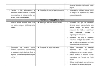 declamar poesias, parlendas, trava-
                                                                                    línguas.
Planejar   a   fala   adequando-a       a   Situações do uso da fala no cotidiano   Situações do cotidiano escolar como
diferentes interlocutores em situações                                              ao dirigir-se a professora ou outras
comunicativas do cotidiano (dar um                                                  pessoas da escola.
recado, fazer solicitações etc.).
                                            PRÁTICA DE PRODUÇÃO DE TEXTO
Produzir textos escritos ainda que          Produção oral com destino escrito       Atividades em que os diferentes
não saiba escrever alfabeticamente                                                  gêneros sejam apresentados aos
correto.                                                                            alunos     através      da   leitura    pelo
                                                                                    professor, de modo a reconhecer
                                                                                    suas       diferentes        funções       e
                                                                                    organizações discursivas.
                                                                                    Atividades    em     que     o     professor
                                                                                    assuma a condição de escriba para
                                                                                    que os alunos produzam um texto
                                                                                    oralmente com destino escrito.
Reescrever      de    próprio       punho   Produção de textos pelo aluno           Utilizar   expressões        ou     palavras
histórias conhecidas, considerando                                                  diferentes      das          que        usam
as ideias principais do texto fonte e                                               cotidianamente para compor o texto.
algumas características da linguagem                                                Utilizar trechos da história usando
escrita.                                                                            expressões     ou     termos       do   texto
                                                                                    escrito.
                                                                                    Colocar os principais acontecimentos
                                                                                    da narrativa na sequência original.
 
