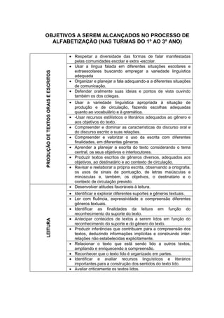 OBJETIVOS A SEREM ALCANÇADOS NO PROCESSO DE
  ALFABETIZAÇÃO (NAS TURMAS DO 1º AO 3º ANO)

                                      Respeitar a diversidade das formas de falar manifestadas
                                      pelas comunidades escolar e extra -escolar.
                                      Usar a língua falada em diferentes situações escolares e
                                      extraescolares buscando empregar a variedade linguística
PRODUÇÃO DE TEXTOS ORAIS E ESCRITOS




                                      adequada
                                      Organizar e planejar a fala adequando-a a diferentes situações
                                      de comunicação.
                                      Defender oralmente suas ideias e pontos de vista ouvindo
                                      também os dos colegas.
                                      Usar a variedade linguística apropriada à situação de
                                      produção e de circulação, fazendo escolhas adequadas
                                      quanto ao vocabulário e à gramática.
                                      -Usar recursos estilísticos e literários adequados ao gênero e
                                      aos objetivos do texto.
                                      Compreender e dominar as características do discurso oral e
                                      do discurso escrito e suas relações.
                                      Compreender e valorizar o uso da escrita com diferentes
                                      finalidades, em diferentes gêneros.
                                      Aprender a planejar a escrita do texto considerando o tema
                                      central, os seus objetivos e interlocutores.
                                      Produzir textos escritos de gêneros diversos, adequados aos
                                      objetivos, ao destinatário e ao contexto de circulação.
                                      Revisar e reelaborar a própria escrita, observando a ortografia,
                                      os usos de sinais de pontuação, de letras maiúsculas e
                                      minúsculas e, também, os objetivos, o destinatário e o
                                      contexto de circulação previsto.
                                      Desenvolver atitudes favoráveis à leitura.
                                      Identificar e explorar diferentes suportes e gêneros textuais.
                                      Ler com fluência, expressividade e compreensão diferentes
                                      gêneros textuais.
                                      Identificar as finalidades da leitura em função do
                                      reconhecimento do suporte do texto.
                                      Antecipar conteúdos de textos a serem lidos em função do
LEITURA




                                      reconhecimento do suporte e do gênero do texto.
                                      Produzir inferências que contribuam para a compreensão dos
                                      textos, deduzindo informações implícitas e construindo inter-
                                      relações não estabelecidas explicitamente.
                                      Relacionar o texto que está sendo lido a outros textos,
                                      ampliando e enriquecendo a compreensão.
                                      Reconhecer que o texto lido é organizado em partes.
                                      Identificar e avaliar recursos linguísticos e literários
                                      importantes para a construção dos sentidos do texto lido.
                                      Avaliar criticamente os textos lidos.
 